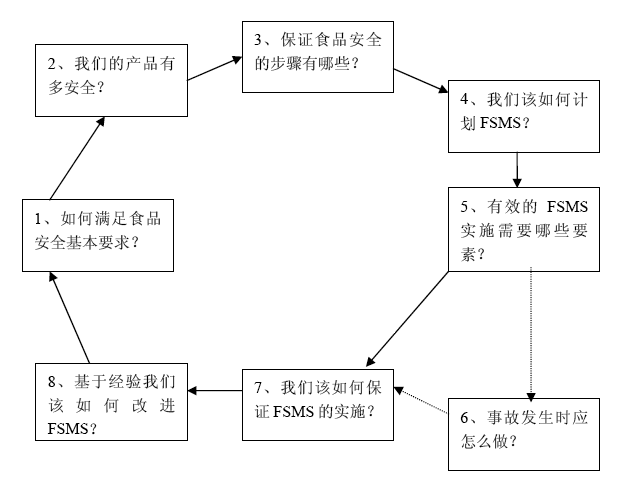 ISO22000:2005管理體系實(shí)施的八個(gè)成功因素